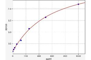 Typical standard curve (ULK1 ELISA 试剂盒)