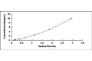 Typical standard curve (CNDP1 ELISA 试剂盒)