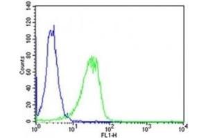 Flow Cytometry (FACS) image for anti-Sonic Hedgehog (SHH) (AA 395-450) antibody (ABIN3029025)