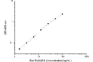 Typical standard curve (RNASE1 ELISA 试剂盒)