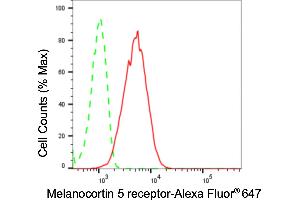 Flow cytometric analysis of Melanocortin 5 receptor expression in HepG2 cells using Melanocortin 5 receptor antibody (ABIN7799355), 1:2,000). (Recombinant MC5 Receptor 抗体)