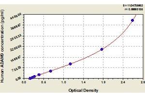 Typical Standard Curve (ADAM9 ELISA 试剂盒)