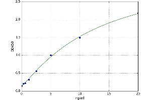 A typical standard curve (CD2 ELISA 试剂盒)
