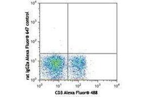 Flow Cytometry (FACS) image for anti-Selectin L (SELL) antibody (Alexa Fluor 647) (ABIN2657835) (L-Selectin 抗体  (Alexa Fluor 647))