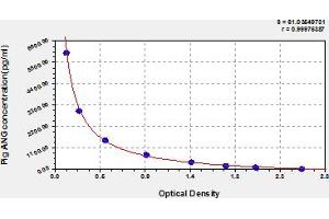 Typical Standard Curve (ANG ELISA 试剂盒)