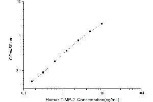 Typical standard curve (TIMP2 ELISA 试剂盒)