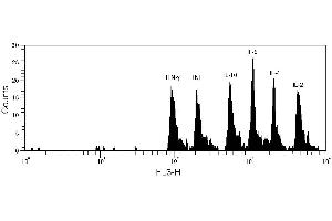 Flow Cytometry (FACS) image for Human Th1/Th2 Cytokine Kit (ABIN1379789) (人 Th1/Th2 Cytokine Kit)
