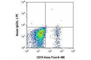 Flow Cytometry (FACS) image for anti-Chemokine (C-C Motif) Receptor 6 (CCR6) antibody (PE) (ABIN2662508) (CCR6 抗体  (PE))