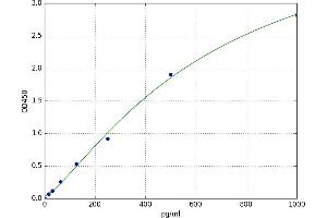 A typical standard curve (CA9 ELISA 试剂盒)