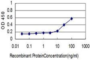 ELISA image for anti-Origin Recognition Complex Subunit 2 (ORC2) (AA 1-578) antibody (ABIN598849) (ORC2 抗体  (AA 1-578))