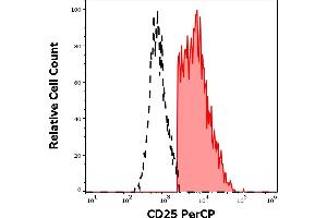 Separation of CD25 positive cells stained using anti-human CD25 (MEM-181) PerCP antibody (10 μL reagent per million cells in 100 μL of cell suspension, red-filled) from cells stained using mouse IgG1 isotype control (MOPC-21) PerCP antibody (concentration in sample 3 μg/mL, same as CD25 PerCP concentration, black-dashed) in flow cytometry analysis (surface staining) of human PHA stimulated peripheral blood mononuclear cells. (CD25 抗体  (PerCP))