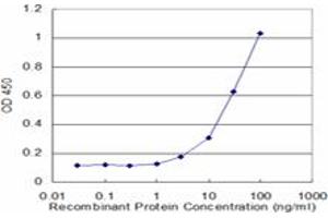 Detection limit for recombinant GST tagged S100A7 is approximately 3ng/ml as a capture antibody. (S100A7 抗体  (AA 1-101))