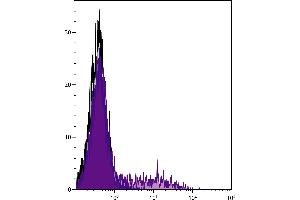 Human peripheral blood lymphocytes and monocytes were stained with Mouse Anti-Human CD74-UNLB. (CD74 抗体)