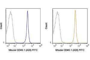 Flow Cytometry of anti-CD45. (CD45.1 抗体  (FITC))
