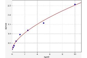 Typical standard curve (Follistatin ELISA 试剂盒)