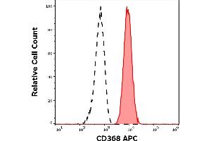 Separation of human neutrophil granulocytes (red-filled) from lymphocytes (black-dashed) in flow cytometry analysis (surface staining) of human peripheral whole blood stained using anti-human CD368 (9B9) APC antibody (10 μL reagent / 100 μL of peripheral whole blood).