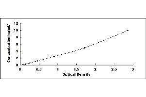 Typical standard curve (RPL6 ELISA 试剂盒)