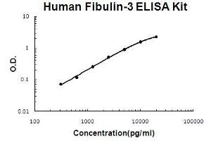 Human Fibulin-3/EFEMP1 PicoKine ELISA Kit standard curve (FBLN3 ELISA 试剂盒)