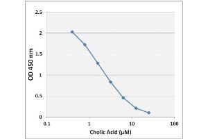 Cholic Acid ELISA Standard Curve