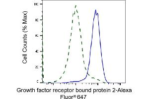 Validation of Growth factor receptor bound protein 2 knockdown using flow cytometry.