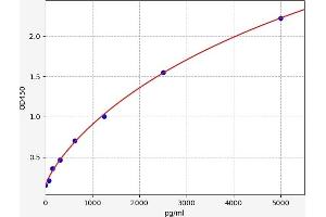 Typical standard curve (NDST2 ELISA 试剂盒)
