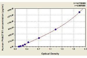 Typical standard curve (PHACTR1 ELISA 试剂盒)