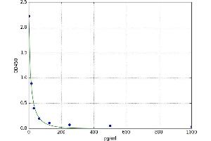 Free Triiodothyronine T3 (fT3) ELISA Kit
