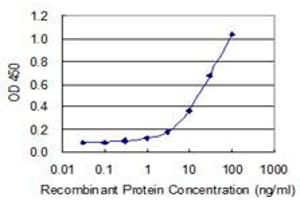 ELISA image for anti-Killer Cell Lectin-Like Receptor Subfamily C, Member 4 (KLRC4) (AA 1-158) antibody (ABIN521837)