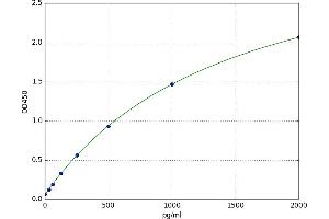 A typical standard curve