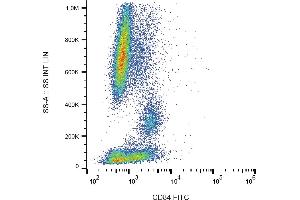 Flow cytometry analysis (surface staining) of CD84 in human peripheral blood with anti-CD84 (CD84. (CD84 抗体  (FITC))