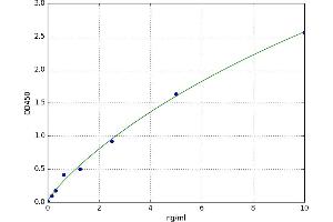 A typical standard curve (PEDF ELISA 试剂盒)