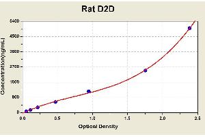 Diagramm of the ELISA kit to detect Rat D2Dwith the optical density on the x-axis and the concentration on the y-axis. (D-Dimer ELISA 试剂盒)