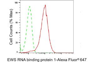 Flow cytometric analysis of EWS RNA binding protein 1 expression in HepG2 cells using EWS RNA binding protein 1 antibody (ABIN7798537), 1:2,000). (Recombinant EWSR1 抗体)