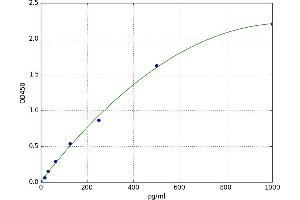 A typical standard curve (WISP1 ELISA 试剂盒)