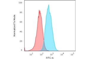 Flow Cytometric Analysis of T98G cells using S100A4 Mouse Monoclonal Antibody (CPTC-S100A4-3) followed by Goat anti-Mouse IgG-CF488 (Blue); Isotype Control (Red).