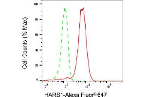 Flow cytometric analysis of HARS1 expression in HepG2 cells using HARS1 antibody (ABIN7798918), 1:2,000). (Histidine--tRNA Ligase (HARS-1) 抗体)