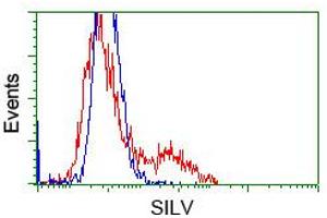HEK293T cells transfected with either pCMV6-ENTRY SILV (RC200663)(Red) or empty vector control plasmid(Blue) were immunostained with anti-SILV mouse monoclonal(ABIN2452228, Dilution 1:1,000), and then analyzed by flow cytometry (Melanoma gp100 抗体)