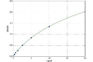 A typical standard curve (PCDH15 ELISA 试剂盒)