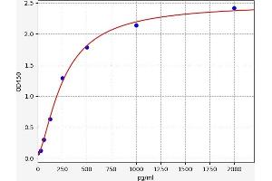 Typical standard curve (PRDM15 ELISA 试剂盒)