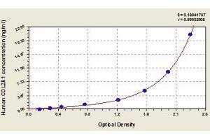 Typical standard curve (COL2A1 ELISA 试剂盒)