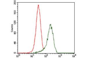 Flow Cytometry (FACS) image for anti-Sonic Hedgehog (SHH) (AA 26-161) antibody (ABIN1846141) (Sonic Hedgehog 抗体  (AA 26-161))