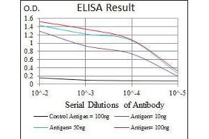 Black line: Control Antigen (100 ng), Purple line: Antigen(10 ng), Blue line: Antigen (50 ng), Red line: Antigen (100 ng),