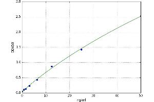 A typical standard curve (JAK3 ELISA 试剂盒)