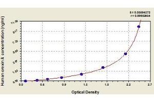 Typical standard curve (Orexin A ELISA 试剂盒)