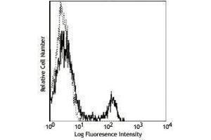 Flow Cytometry (FACS) image for anti-CD4 (CD4) antibody (FITC) (ABIN2661708) (CD4 抗体  (FITC))