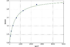 A typical standard curve (RANKL ELISA 试剂盒)