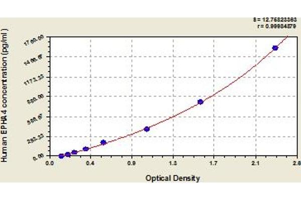 EPH Receptor A4 ELISA 试剂盒