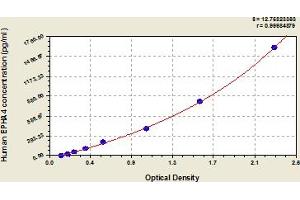 Typical Standard Curve (EPH Receptor A4 ELISA 试剂盒)