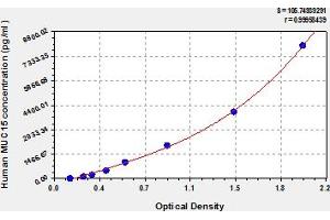 Typical Standard Curve (MUC15 ELISA 试剂盒)