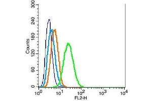RSC96 cells probed with DRD3 Polyclonal Antibody, Unconjugated  at 1:100 for 30 minutes followed by incubation with a conjugated secondary (PE Conjugated) (green) for 30 minutes compared to control cells (blue), secondary only (light blue) and isotype control (orange). (DRD3 抗体  (AA 352-446))